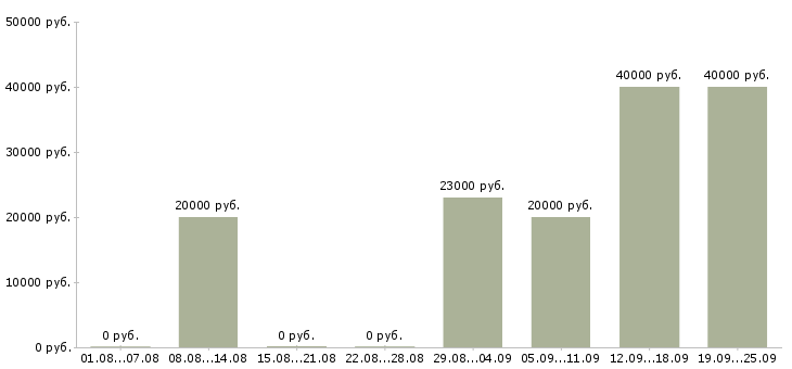 Вакансии продавец в обуви Санкт-петербург - Медиана зарплат продавец в обуви Санкт-петербург за 2 месяца