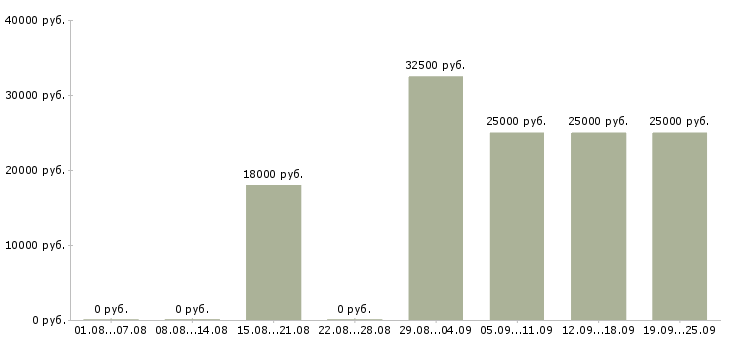 Вакансии продавец косметики Санкт-петербург - Медиана зарплат продавец косметики Санкт-петербург за 2 месяца