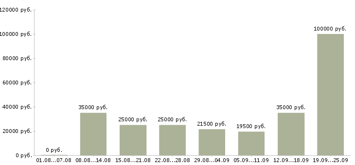 Вакансии продажа услуг в Ярославле - Медиана зарплат продажа услуг в Ярославле за 2 месяца