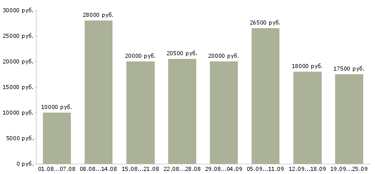 Вакансии работай дома Бурятия - Медиана зарплат работай дома Бурятия за 2 месяца