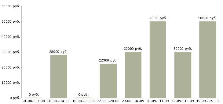 Вакансии работник Удмуртия - Медиана зарплат работник Удмуртия за 2 месяца