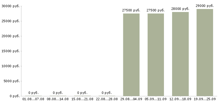 Вакансии руководитель офиса в Пензе - Медиана зарплат руководитель офиса в Пензе за 2 месяца