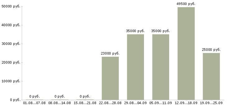 Вакансии руководитель офиса продаж в Калининграде - Медиана зарплат руководитель офиса продаж в Калининграде за 2 месяца