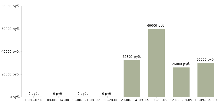 Вакансии руководитель программ в Новосибирске - Медиана зарплат руководитель программ в Новосибирске за 2 месяца