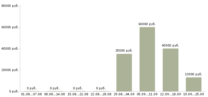 Вакансии руководителя отдела в Пензе - Медиана зарплат руководителя отдела в Пензе за 2 месяца