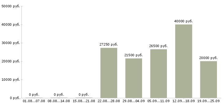 Вакансии с гибким графиком в Тюмени - Медиана зарплат с гибким графиком в Тюмени за 2 месяца