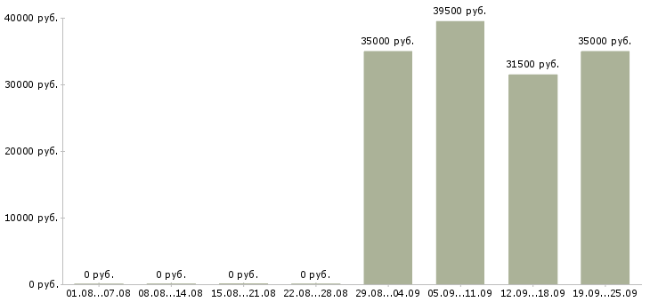 Вакансии секретарь офис менеджер в Воронеже - Медиана зарплат секретарь офис менеджер в Воронеже за 2 месяца