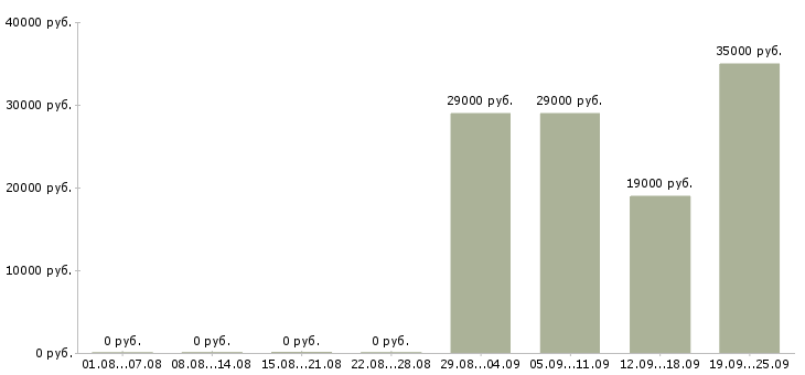 Вакансии секретарь офиса в Челябинске - Медиана зарплат секретарь офиса в Челябинске за 2 месяца