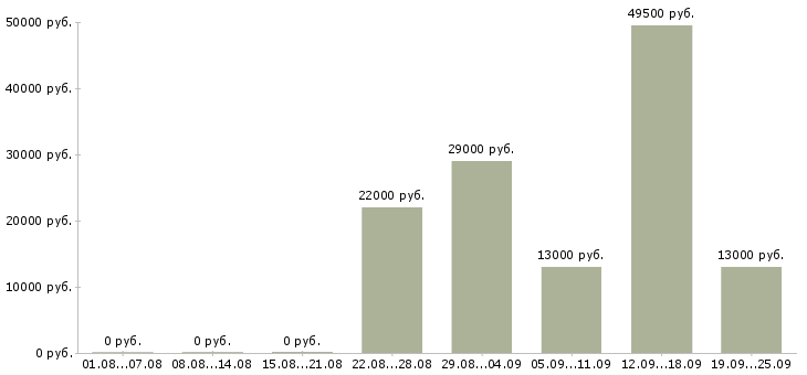 Вакансии секретарь руководителю Ростов-на-дону - Медиана зарплат секретарь руководителю Ростов-на-дону за 2 месяца