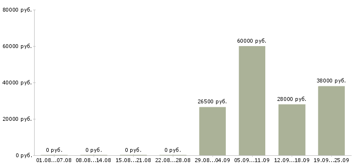 Вакансии секретарь руководителю в Екатеринбурге - Медиана зарплат секретарь руководителю в Екатеринбурге за 2 месяца