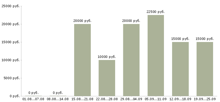 Вакансии сотрудник в интернете в Тольятти - Медиана зарплат сотрудник в интернете в Тольятти за 2 месяца