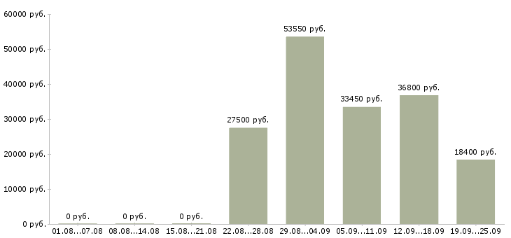 Вакансии сотрудник в сети в Кемерово - Медиана зарплат сотрудник в сети в Кемерово за 2 месяца