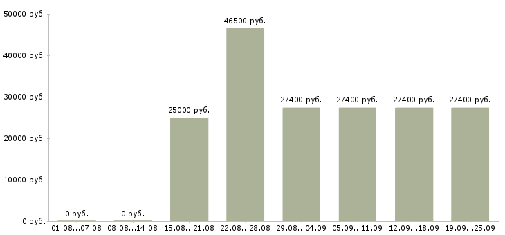 Вакансии сотрудник на пк в Перми - Медиана зарплат сотрудник на пк в Перми за 2 месяца
