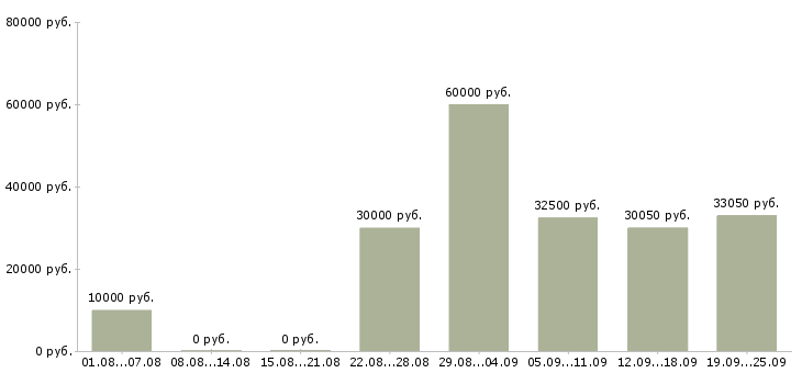 Вакансии сотрудник с обучением от компании в Оренбурге - Медиана зарплат сотрудник с обучением от компании в Оренбурге за 2 месяца