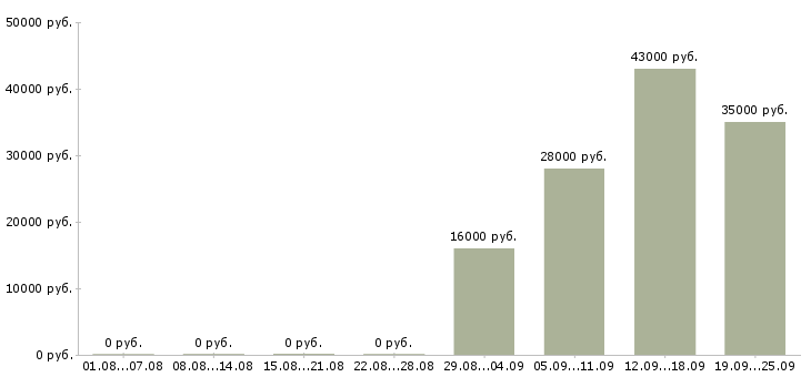 Вакансии специалист в офис в Орле - Медиана зарплат специалист в офис в Орле за 2 месяца