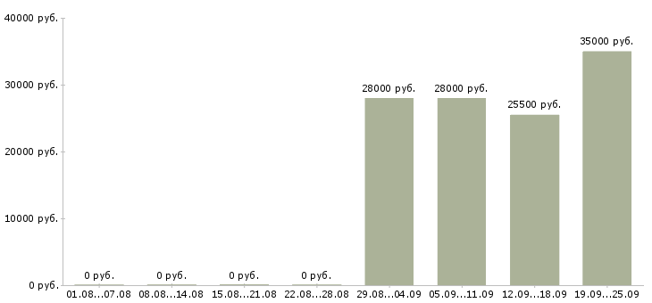 Вакансии специалист оператор в Хабаровске - Медиана зарплат специалист оператор в Хабаровске за 2 месяца