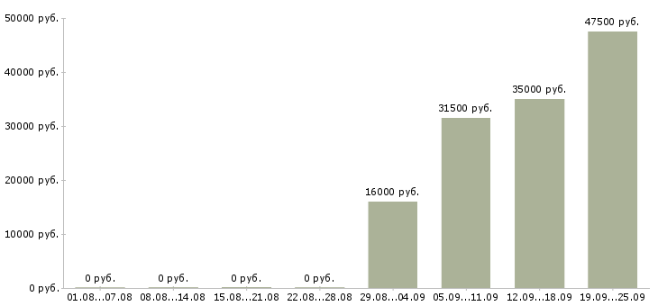 Вакансии специалист отдела продаж в офис Карелия - Медиана зарплат специалист отдела продаж в офис Карелия за 2 месяца