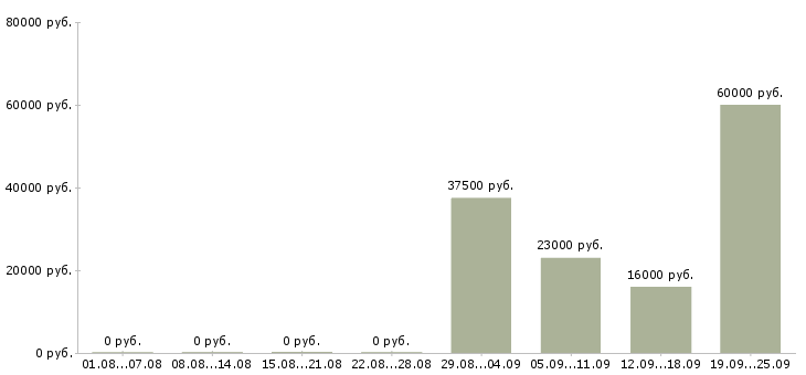 Вакансии специалист офиса продаж в Иваново - Медиана зарплат специалист офиса продаж в Иваново за 2 месяца