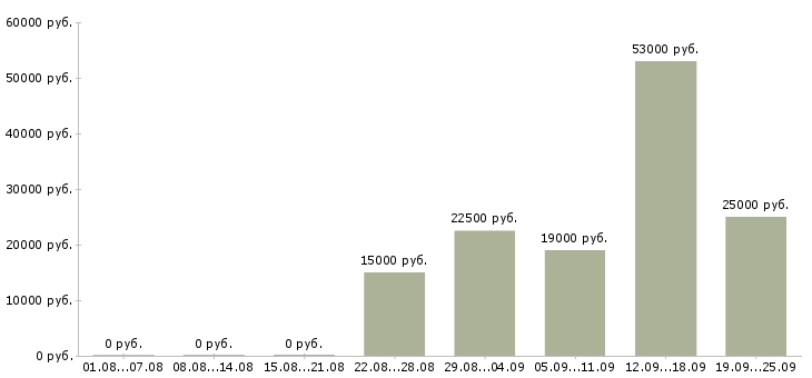 Вакансии специалист по обучению в Ярославле - Медиана зарплат специалист по обучению в Ярославле за 2 месяца