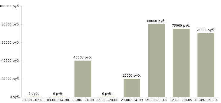 Вакансии специалист по подбору персоналу в Москве - Медиана зарплат специалист по подбору персоналу в Москве за 2 месяца