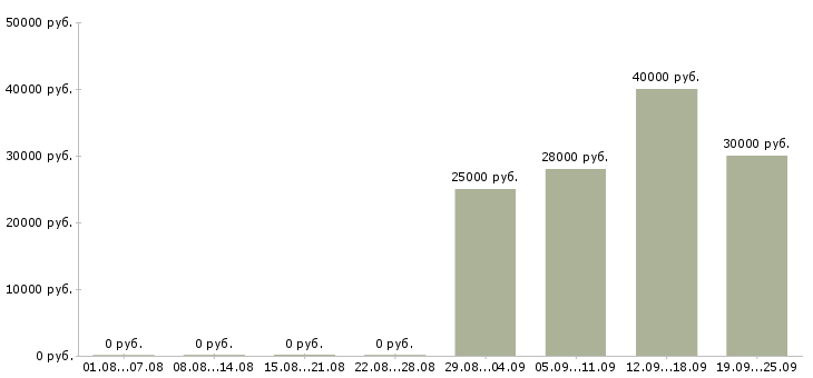 Вакансии специалист по продажам услуг Башкортостан - Медиана зарплат специалист по продажам услуг Башкортостан за 2 месяца