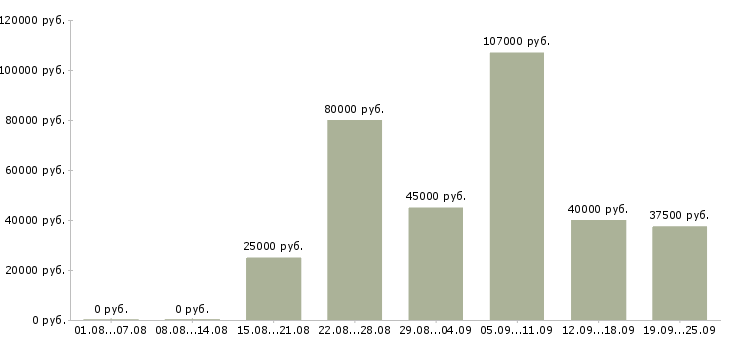 Вакансии строительный рабочий в Краснодаре - Медиана зарплат строительный рабочий в Краснодаре за 2 месяца