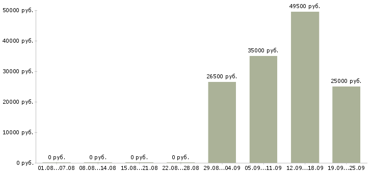 Вакансии торговые представители в Тольятти - Медиана зарплат торговые представители в Тольятти за 2 месяца