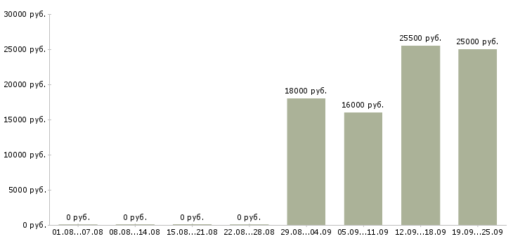 Вакансии торговый менеджер Тыва - Медиана зарплат торговый менеджер Тыва за 2 месяца