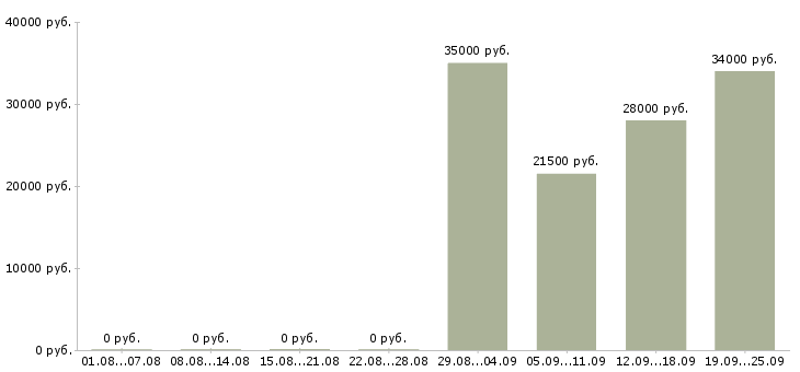 Вакансии торговый менеджер в Пензе - Медиана зарплат торговый менеджер в Пензе за 2 месяца