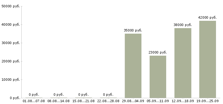 Вакансии торговый представитель компании в Ярославле - Медиана зарплат торговый представитель компании в Ярославле за 2 месяца