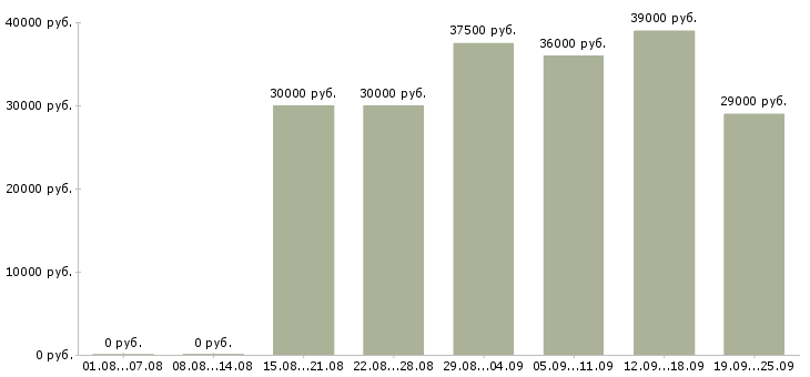 Вакансии управляющая в Оренбурге - Медиана зарплат управляющая в Оренбурге за 2 месяца
