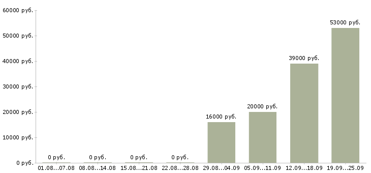 Вакансии управляющий администратор в Балашихе - Медиана зарплат управляющий администратор в Балашихе за 2 месяца