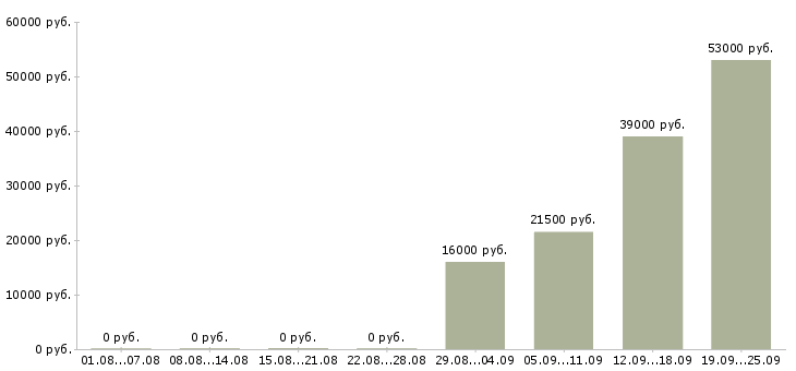 Вакансии управляющий администратор в Калуге - Медиана зарплат управляющий администратор в Калуге за 2 месяца