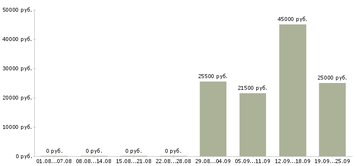 Вакансии управляющий офисом в Екатеринбурге - Медиана зарплат управляющий офисом в Екатеринбурге за 2 месяца