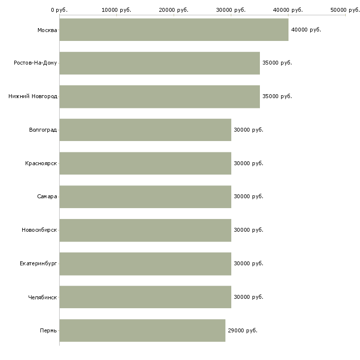 Поиск работы специалист менеджер по продажам-Медиана зарплаты для вакансии «специалист менеджер по продажам» в других городах