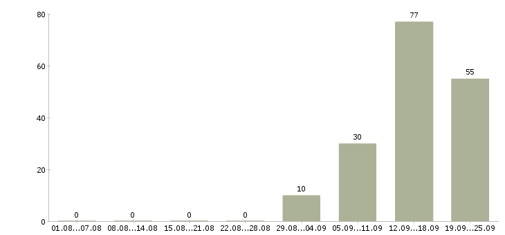 Работа специалист по продажам услуг Башкортостан - Число вакансий Башкортостан по специальности специалист по продажам услуг за 2 месяца