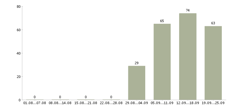 Работа разнорабочие Кабардино-балкария - Число вакансий Кабардино-балкария по специальности разнорабочие за 2 месяца
