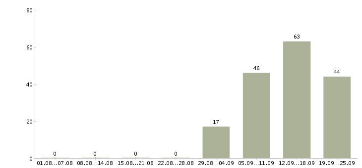 Работа специалист отдела продаж в офис Карелия - Число вакансий Карелия по специальности специалист отдела продаж в офис за 2 месяца