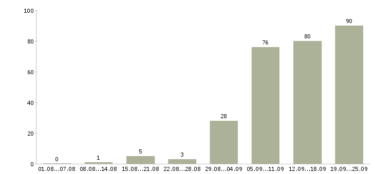 Работа клиент менеджер Набережные челны - Число вакансий Набережные челны по специальности клиент менеджер за 2 месяца
