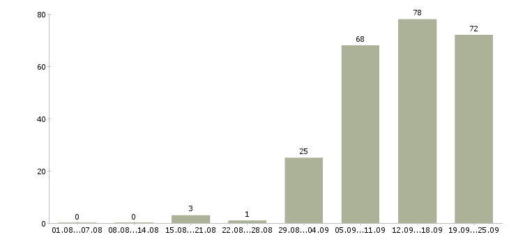 Работа менеджер консультант Набережные челны - Число вакансий Набережные челны по специальности менеджер консультант за 2 месяца