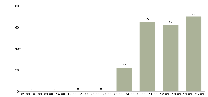 Работа помощник руководителя в компанию Ростов-на-дону - Число вакансий Ростов-на-дону по специальности помощник руководителя в компанию за 2 месяца