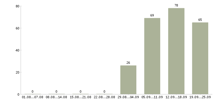 Работа секретарь менеджер Ростов-на-дону - Число вакансий Ростов-на-дону по специальности секретарь менеджер за 2 месяца