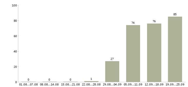 Работа секретарь руководителя Ростов-на-дону - Число вакансий Ростов-на-дону по специальности секретарь руководителя за 2 месяца
