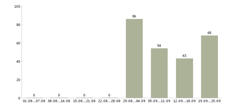 Работа водитель категории все Санкт-петербург - Число вакансий Санкт-петербург по специальности водитель категории все за 2 месяца