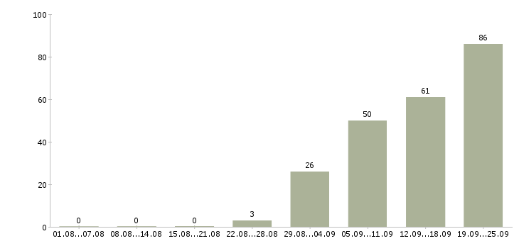 Работа инженер по ремонту оборудования Санкт-петербург - Число вакансий Санкт-петербург по специальности инженер по ремонту оборудования за 2 месяца