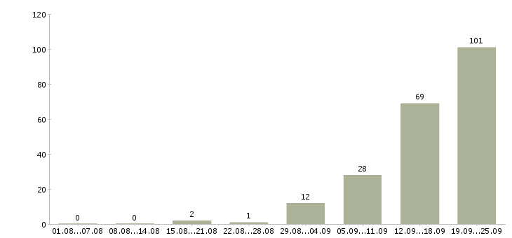 Работа мерчендайзер магазина Санкт-петербург - Число вакансий Санкт-петербург по специальности мерчендайзер магазина за 2 месяца