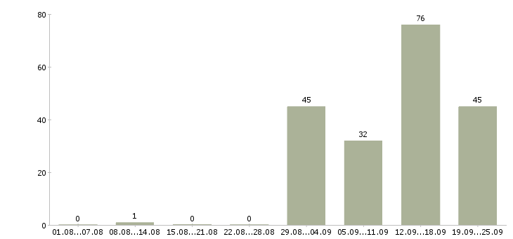 Работа продавец в обуви Санкт-петербург - Число вакансий Санкт-петербург по специальности продавец в обуви за 2 месяца