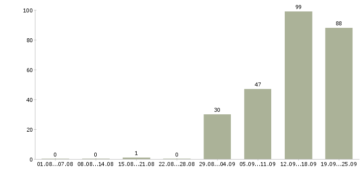 Работа продавец косметики Санкт-петербург - Число вакансий Санкт-петербург по специальности продавец косметики за 2 месяца