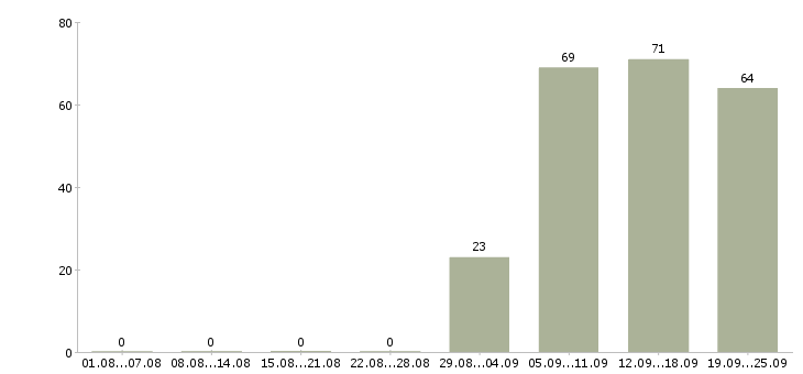 Работа менеджер по открытию Тыва - Число вакансий Тыва по специальности менеджер по открытию за 2 месяца