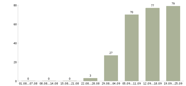 Работа комплектовщики в Астрахани - Число вакансий в Астрахани по специальности комплектовщики за 2 месяца